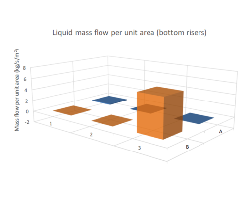 Plot bottom risers