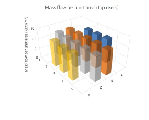 Plot top risers